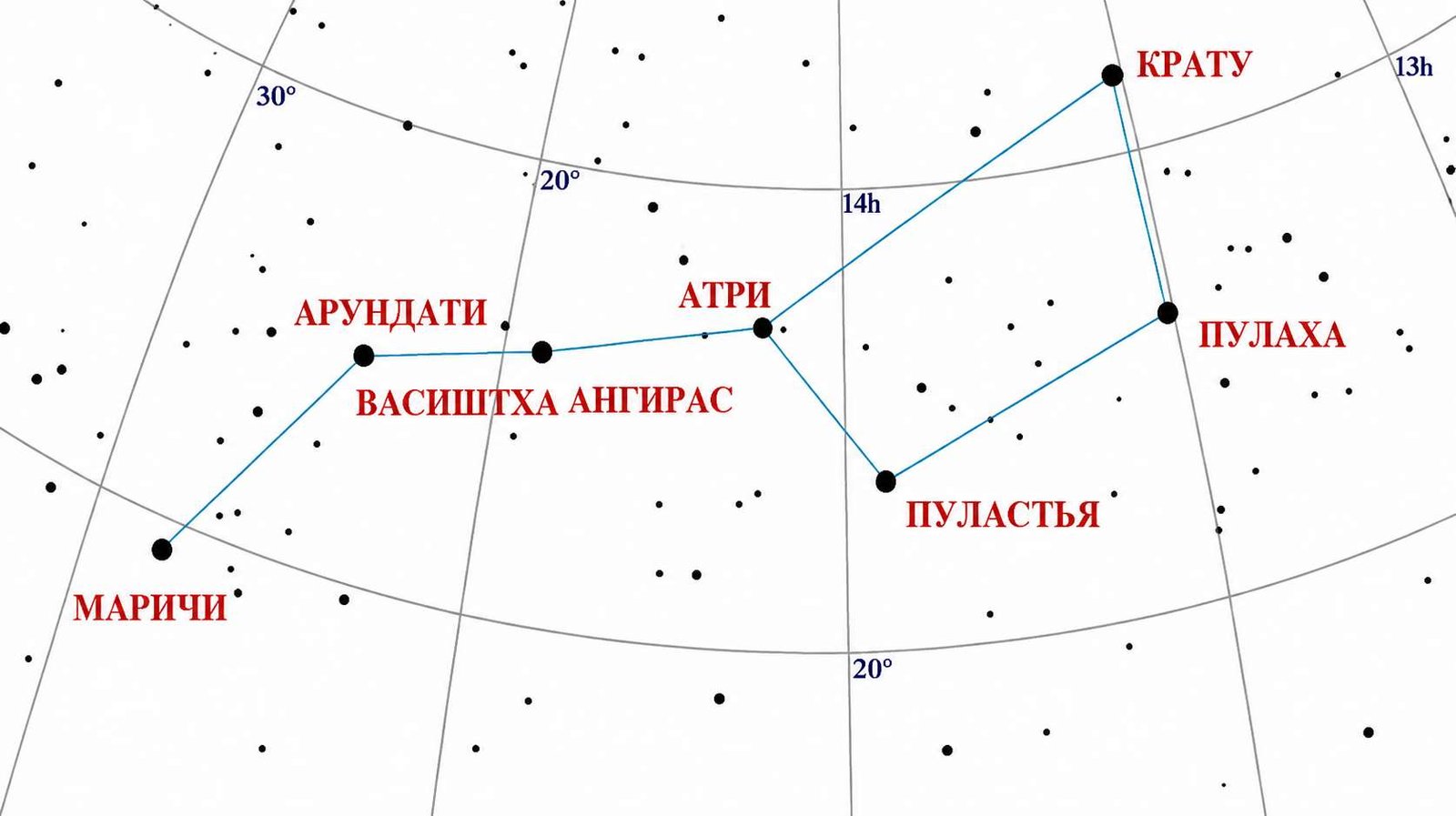 Сапта-р̣ш̣и — семи великих мудрецов